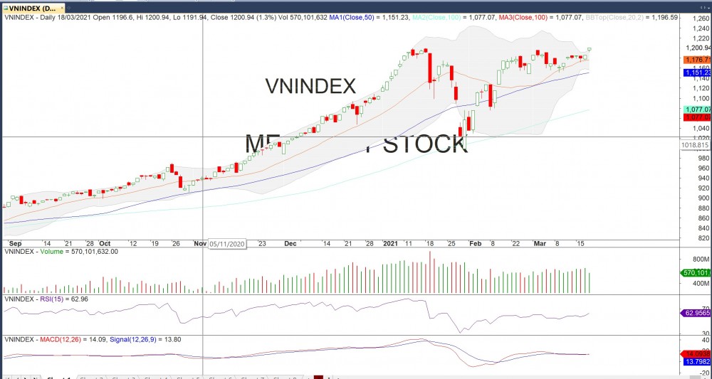Thị trường chứng khoán ngày 18/3: Bán tháo chốt lời diện rộng, có nên bắt đáy? Thị trường chứng khoán ngày 18/3: Bán tháo chốt lời diện rộng, có nên bắt đáy?
