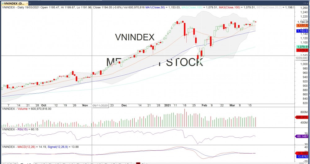 Thị trường chứng khoán ngày 19/3: Ngỡ ngàng vượt đỉnh 1.200 điểm!