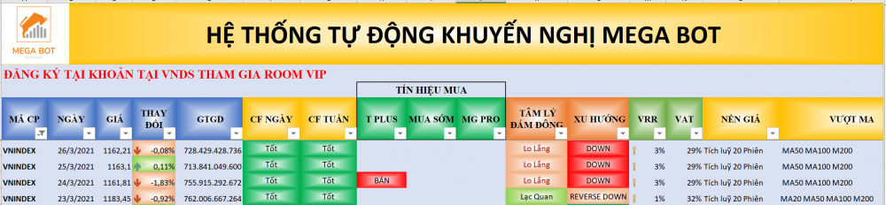 Thị trường chứng khoán ngày 26/03/2021: Xu hướng VN-Index. (nguồn: MegaBot)