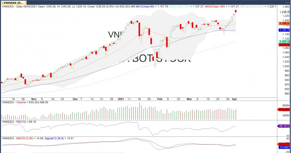 Thị trường chứng khoán ngày 6/4: Tiếp tục tăng điểm, đã đến lúc các nhà đầu tư 'chốt lời'?
