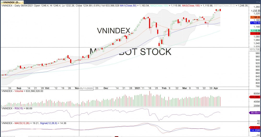 Thị trường chứng khoán ngày 9/4: Đã đảo chiều giảm điểm, áp lực chốt lời gia tăng?