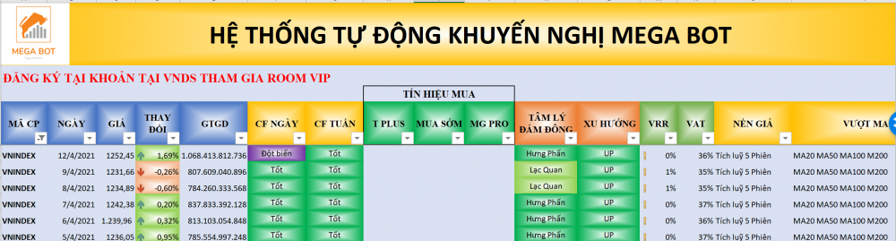 Thị trường chứng khoán ngày 09/04/2021: Xu hướng VN-Index. (nguồn: MegaBot)