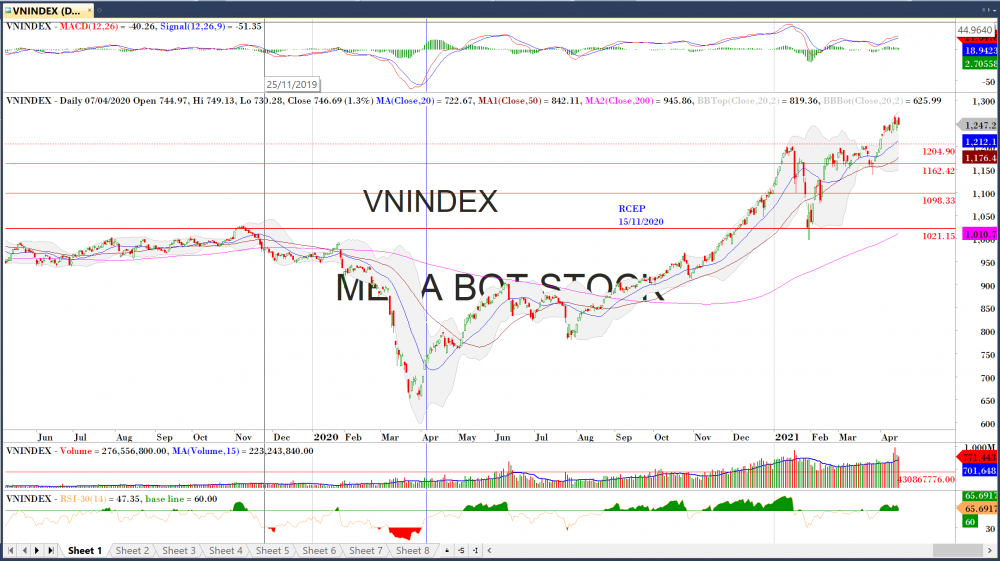 Thị trường chứng khoán ngày 15/04/2020: Đồ thị VN-Index. (Nguồn: MegaBot) Thị trường chứng khoán ngày 15/04/2020: Đồ thị VN-Index. (Nguồn: MegaBot)