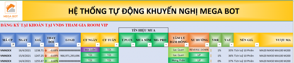 Thị trường chứng khoán ngày 15/04/2021: Xu hướng VN-Index. (nguồn: MegaBot)