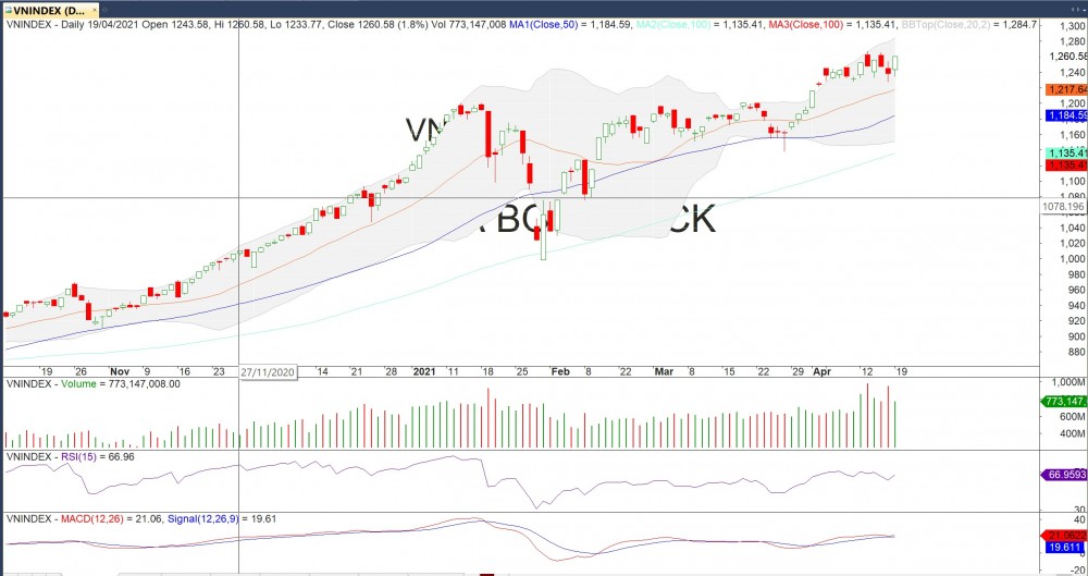 Thị trường chứng khoán ngày 19/4: Cú 'quay xe' lúc 2 s Thị trường chứng khoán ngày 19/4: Cú 'quay xe' lúc 2 s