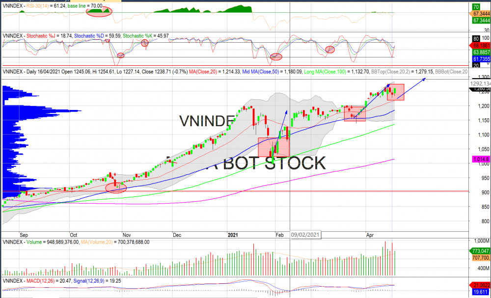 Thị trường chứng khoán ngày 19/04/2020: Đồ thị VN-Index. (Nguồn: MegaBot)