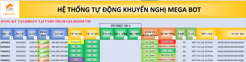 Thị trường chứng khoán ngày 23/04/2021: Xu hướng VN-Index. (Nguồn: MegaBot) Thị trường chứng khoán ngày 23/04/2021: Xu hướng VN-Index. (Nguồn: MegaBot)