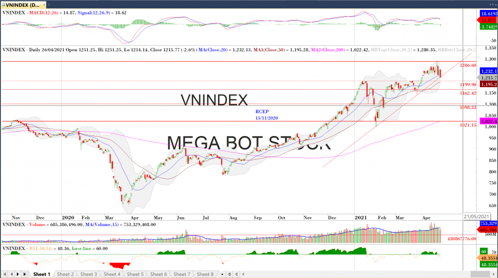 Thị trường chứng khoán ngày 27/04/2020: Đồ thị VN-Index. (Nguồn: MegaBot)