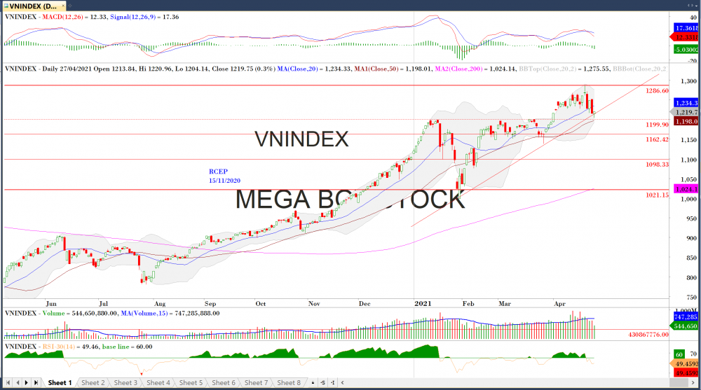 Thị trường chứng khoán ngày 28/04/2020: Đồ thị VN-Index. (Nguồn: MegaBot)
