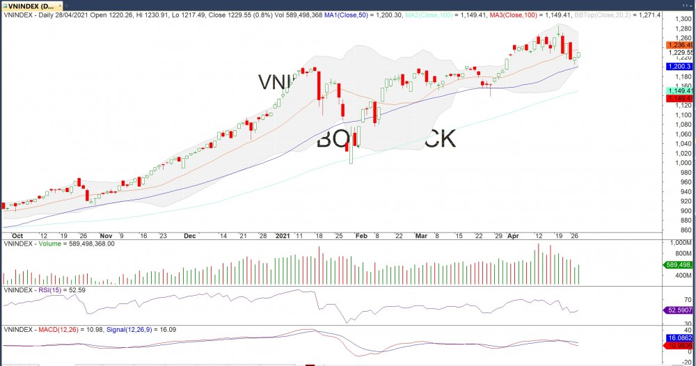 Đồ thị VN-Index của thị trường chứng khoán hôm nay 28/4. (Nguồn: MegaBot) Đồ thị VN-Index của thị trường chứng khoán hôm nay 28/4. (Nguồn: MegaBot)