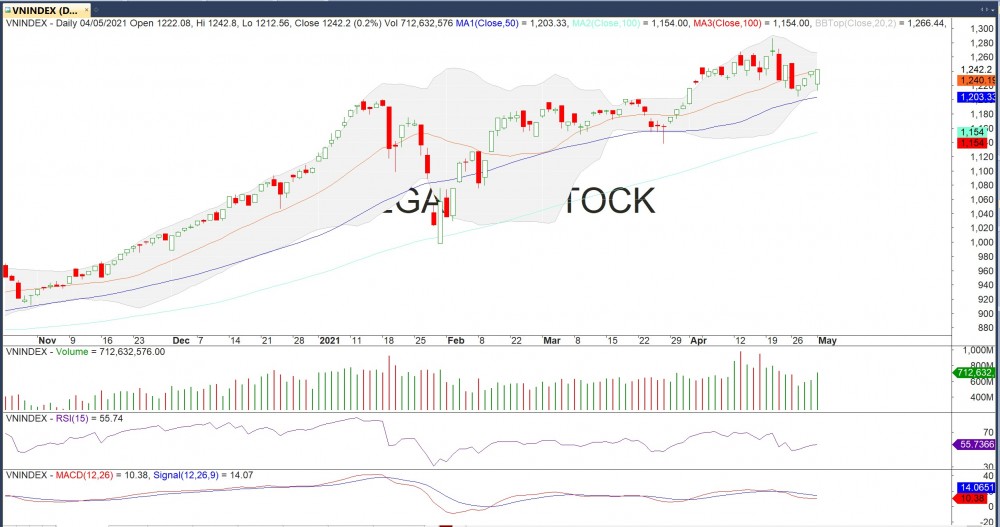 Thị trường chứng khoán ngày 4/5: Cổ phi