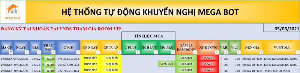 Thị trường chứng khoán ngày 05/05/2021: Xu hướng VN-Index. (Nguồn: MegaBot)