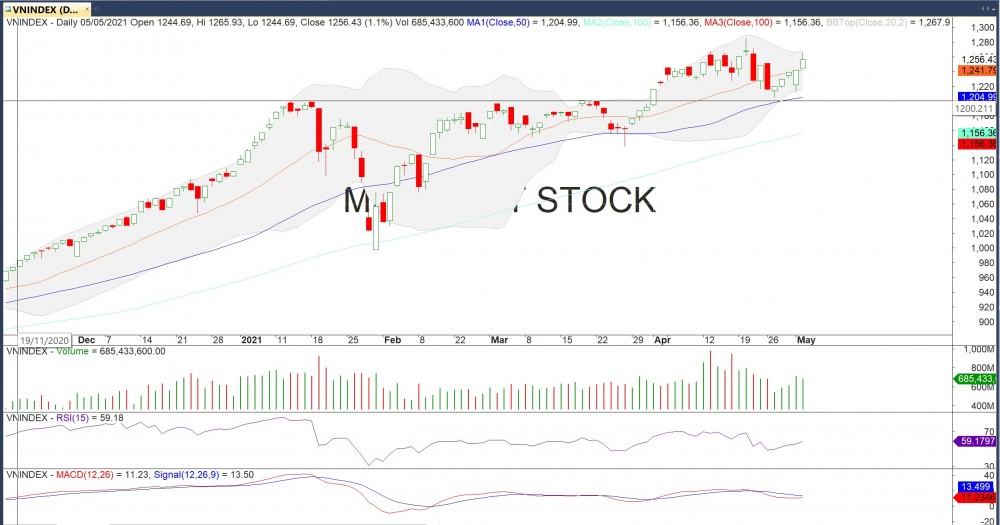 Thị trường chứng khoán ngày 5/5: Cú đảo chiều ngoạn mục cuối phiên