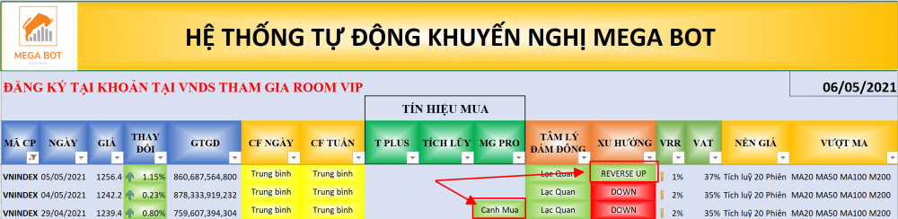 Thị trường chứng khoán ngày 05/05/2021: Xu hướng VN-Index. (Nguồn: MegaBot)