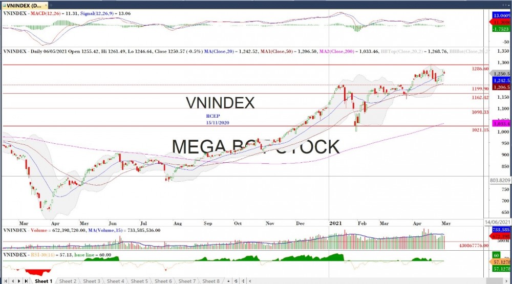 Đồ thị VN-Index của thị trường chứng khoán hôm nay 5/5. (Nguồn: MegaBot) Đồ thị VN-Index của thị trường chứng khoán hôm nay 5/5. (Nguồn: MegaBot)