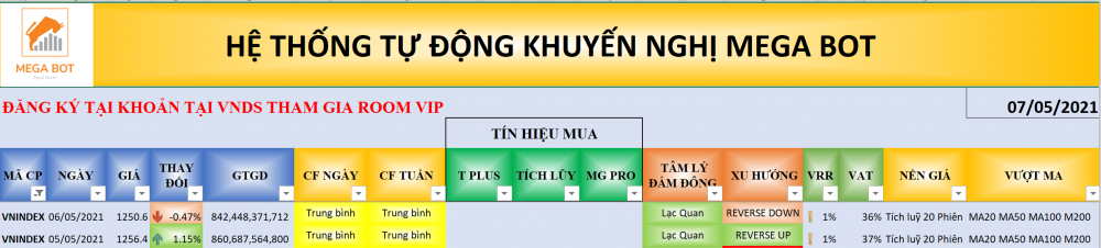 Thị trường chứng khoán ngày 07/05/2021: Xu hướng VN-Index. (Nguồn: MegaBot)