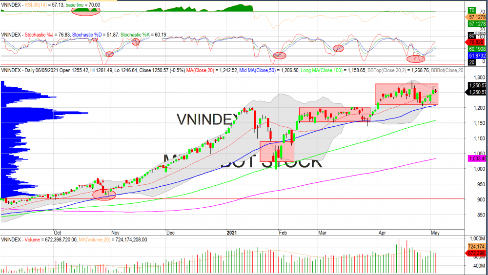 Thị trường chứng khoán ngày 05/05/2020: Đồ thị VN-Inde.x (Nguồn: MegaBot)