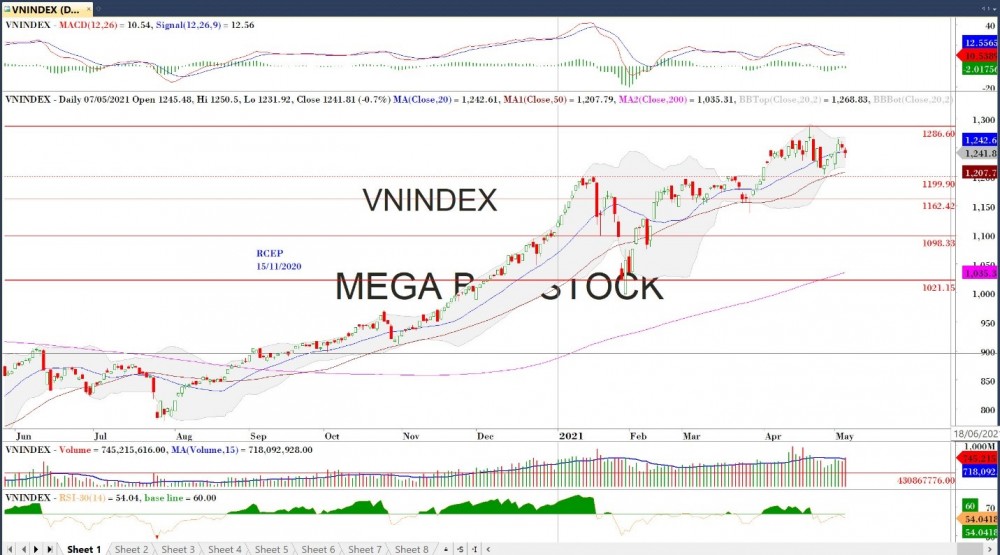Thị trường chứng khoán ngày 7/5: Áp lực chốt lời bất ngờ cuối phiên