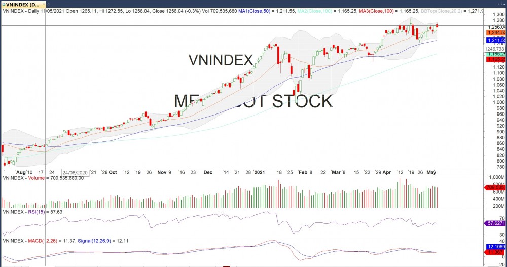 Thị trường chứng khoán ngày 11/5: Ngày 'hồi sinh' VNM, VN-Index và hơn thế nữa