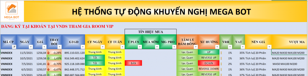 Thị trường chứng khoán ngày 11/05/2021: Xu hướng VN-Index. (Nguồn: MegaBot)
