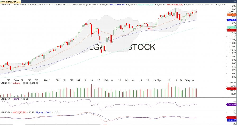 Thị trường chứng khoán ngày 14/5: Kịch bản giảm điểm cuối phiên lặp lại