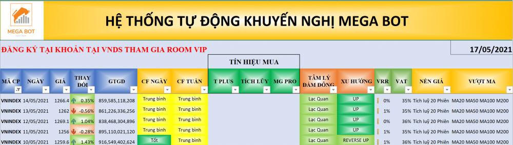 Thị trường chứng khoán ngày 17/05/2021: Xu hướng VN-Index. (Nguồn: MegaBot)