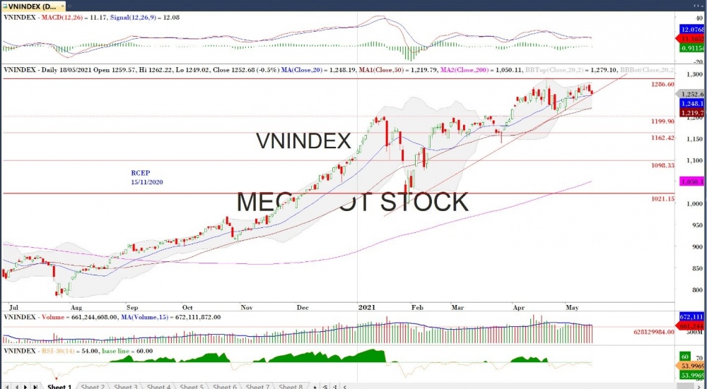 Đồ thị VN-Index của thị trường chứng khoán hôm nay 18/5. (Nguồn: MegaBot)