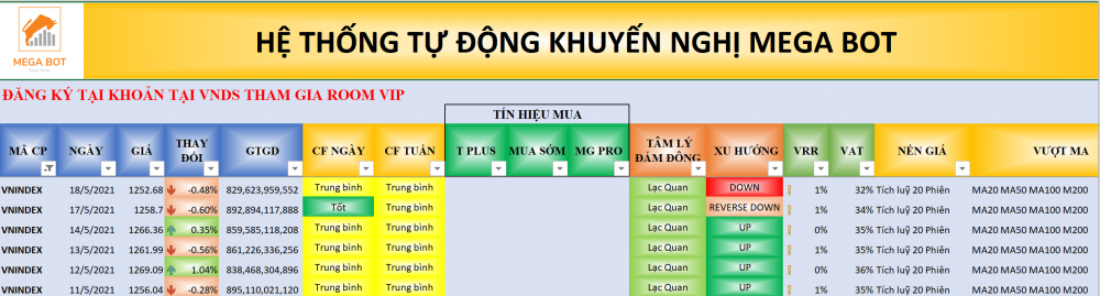 Thị trường chứng khoán ngày 19/05/2021: Xu hướng VN-Index. (Nguồn: MegaBot)