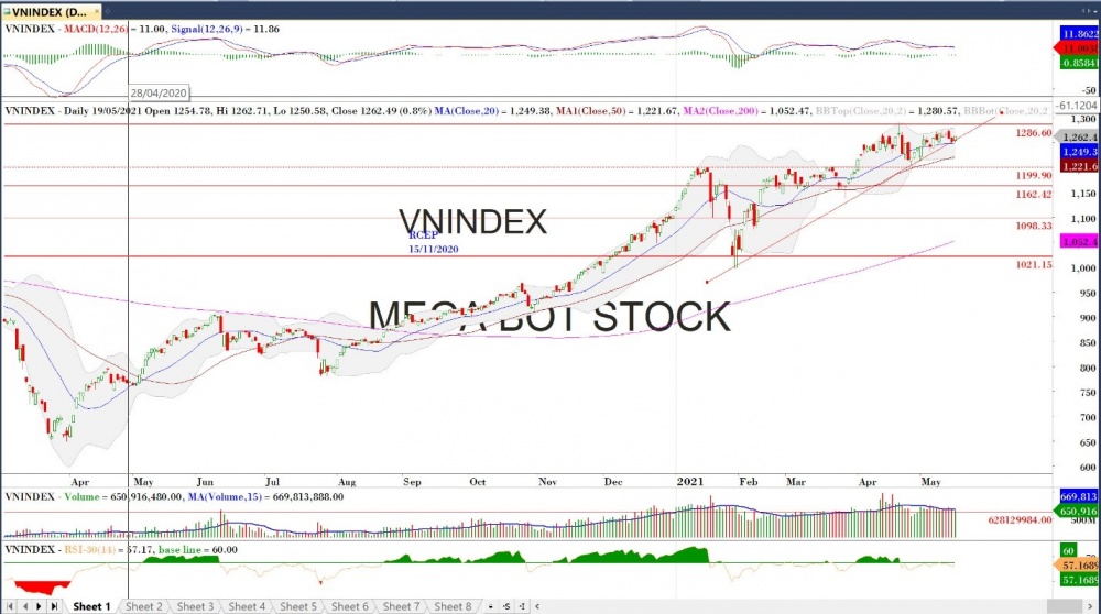 Thị trường chứng khoán ngày 19/5: Cảnh giác áp lực xả hàng cuốis
