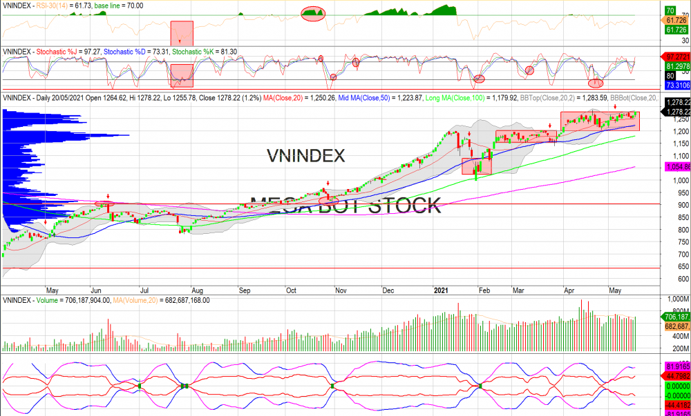 Thị trường chứng khoán ngày 20/05/2020: Đồ thị VN-Index. (Nguồn: MegaBot) Thị trường chứng khoán ngày 20/05/2020: Đồ thị VN-Index. (Nguồn: MegaBot)