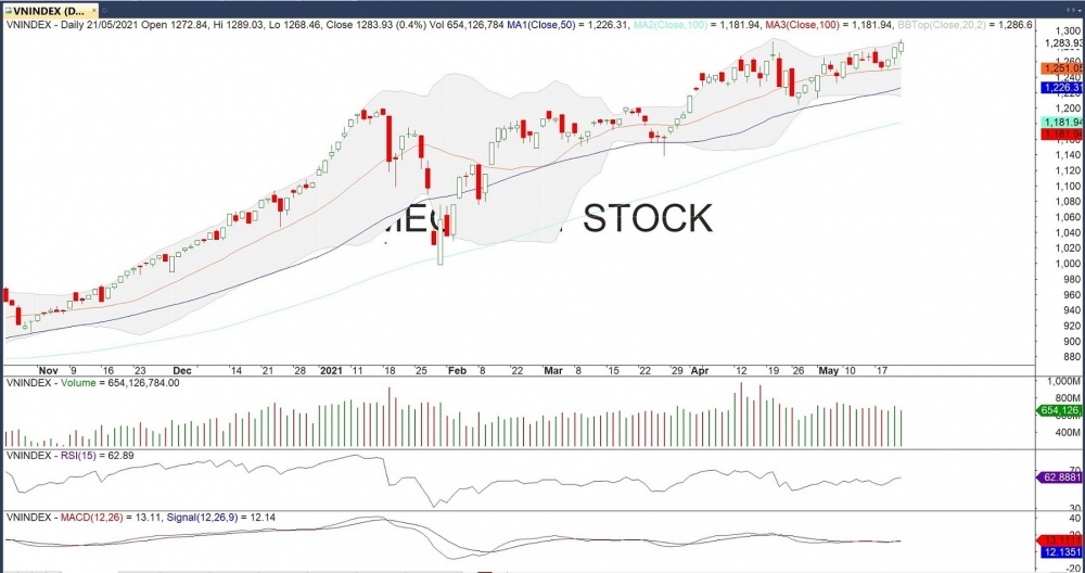 Đồ thị VN-Index của thị trường chứng khoán hôm nay 21/5. (Nguồn: MegaBot) Đồ thị VN-Index của thị trường chứng khoán hôm nay 21/5. (Nguồn: MegaBot)