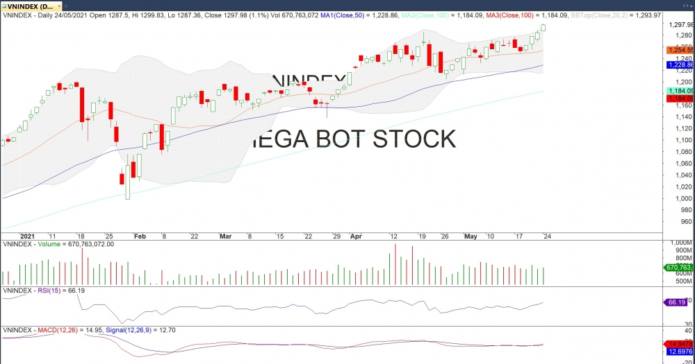 Thị trường chứng khoán ngày 24/5: Tăng tốst mốc 1.280 điểm