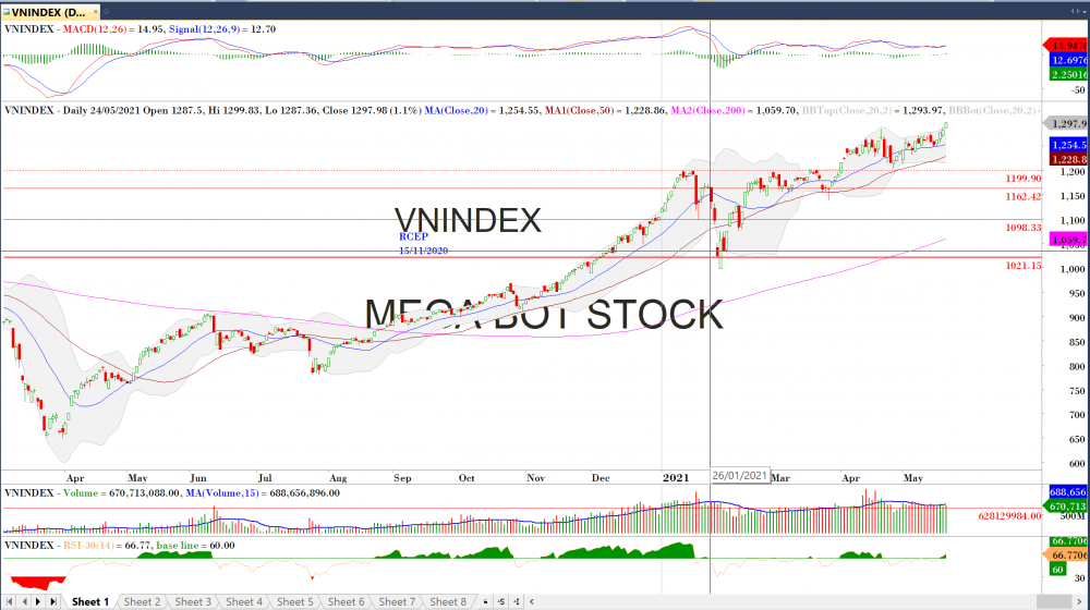 Thị trường chứng khoán ngày 24/05/2020: Đồ thị VN-Index. (Nguồn: MegaBot) Thị trường chứng khoán ngày 24/05/2020: Đồ thị VN-Index. (Nguồn: MegaBot)