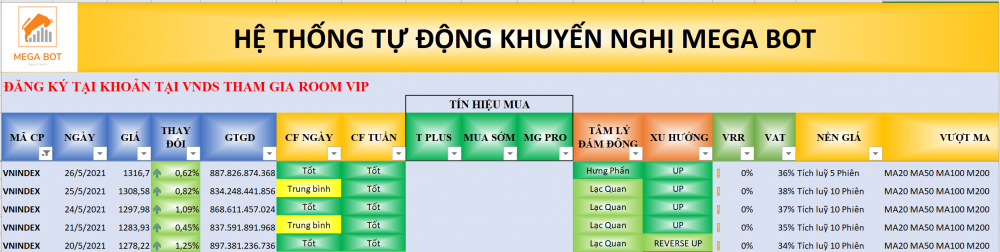Thị trường chứng khoán ngày 26/05/2021: Xu hướng VN-Index. (Nguồn: MegaBot)