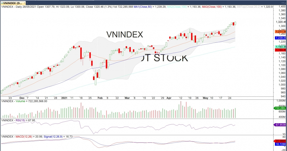 Thị trường chứng khoán ngày 28/5: Sau chuỗi ngày tăng điểm, đã đến lúc chốt lời?