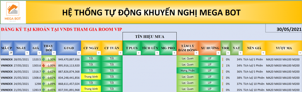 Thị trường chứng khoán ngày 28/05/2021: Xu hướng VN-Index. (Nguồn: MegaBot)