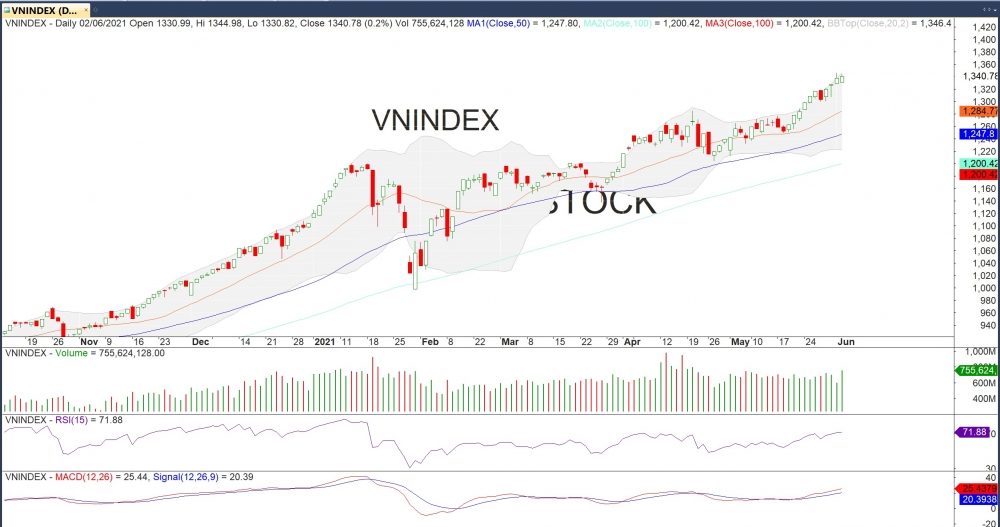 Thị trường chứng khoán ngày 2/6: Nghẽn lệnh sớm, kìm hãm đà