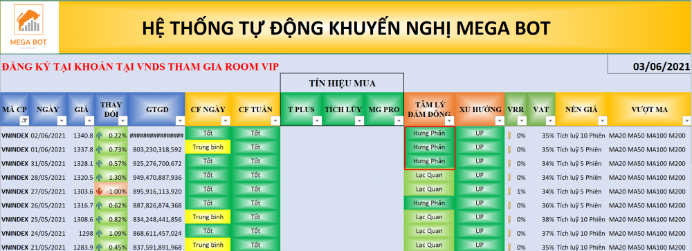 Thị trường chứng khoán ngày 02/06/2021: Xu hướng VN-Index. (Nguồn: MegaBot)