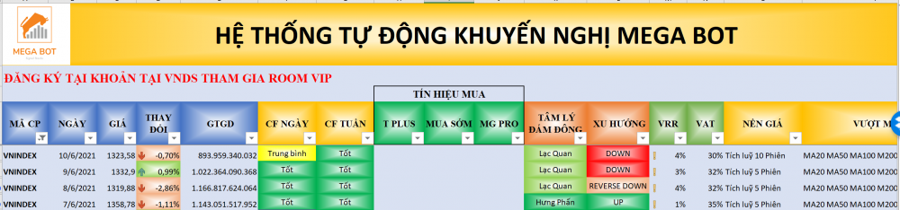 Thị trường chứng khoán ngày 10/06/2021: Xu hướng VN-Index. (Nguồn: MegaBot)