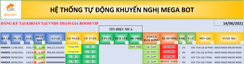 Thị trường chứng khoán ngày 11/06/2021: Xu hướng VN-Index. (Nguồn: MegaBot)