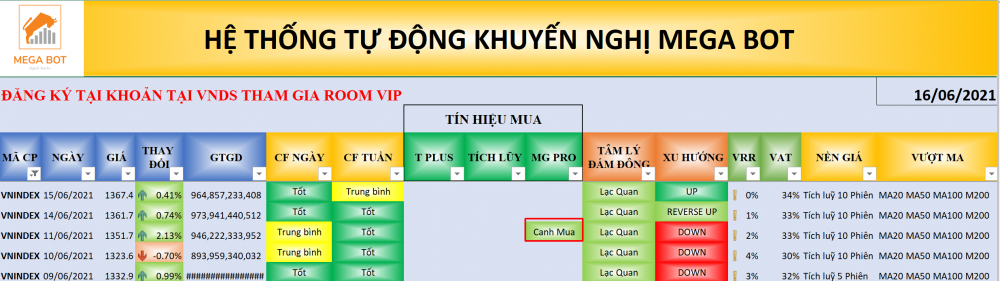 Thị trường chứng khoán ngày 16/06/2021: Xu hướng VN-Index. (Nguồn: MegaBot)