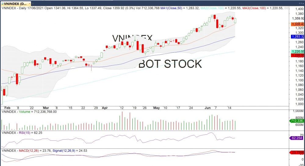 Thị trường chứng khoán ngày 17/6: Nỗ lực hồi phục cuối phiên