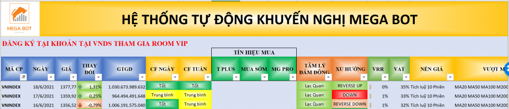 Thị trường chứng khoán ngày 18/06/2021: Xu hướng VN-Index .(Nguồn: MegaBot)