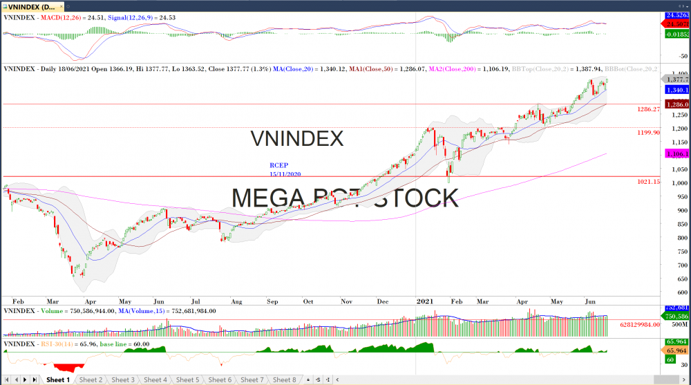 Thị trường chứng khoán ngày 18/06/2020: Đồ thị VN-Index .(Nguồn: MegaBot)