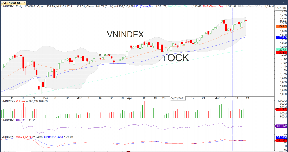 Đồ thị VN-Index của thị trường chứng khoán hôm nay 21/06. (Nguồn :MegaBot) Đồ thị VN-Index của thị trường chứng khoán hôm nay 21/06. (Nguồn :MegaBot)