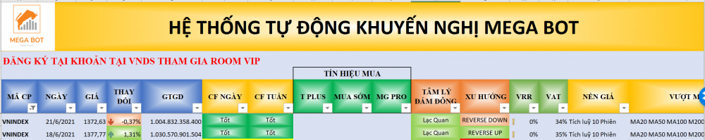 Thị trường chứng khoán ngày 21/06/2021: Xu hướng VN-Index. (Nguồn: MegaBot)