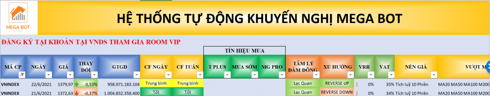 Thị trường chứng khoán ngày 22/06/2021: Xu hướng VN-Index. (Nguồn: MegaBot)