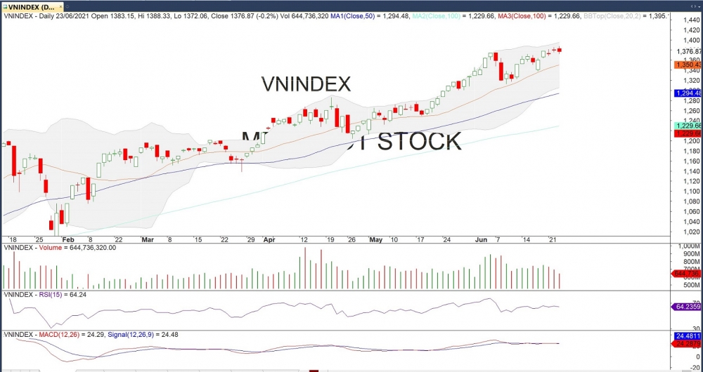 Thị trường chứng khoán ngày 23/6: Dòng tiền 'thiếu sức sống'