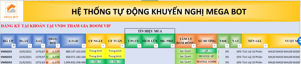 Thị trường chứng khoán ngày 23/06/2021: Xu hướng VN-Index. (Nguồn: MegaBot)