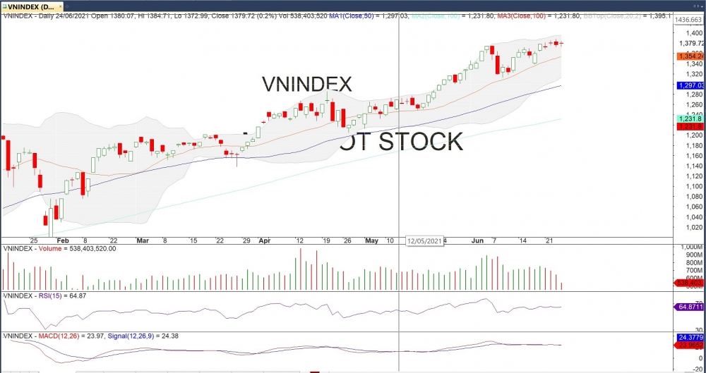 Thị trường chứng khoán ngày 24/6: Thanh khoản tụt áp, thị trường 'xanh vỏ đỏ lòng'
